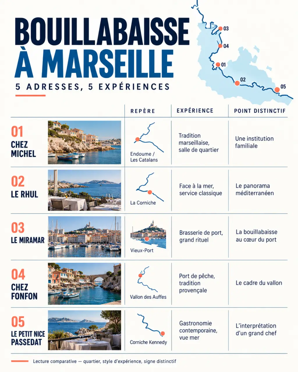 Infographie des meilleurs bouillabaisse de Marseille et des différences entre cinq restaurants